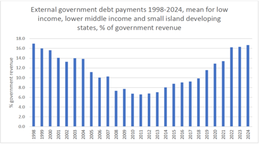 Source- Debt Justice