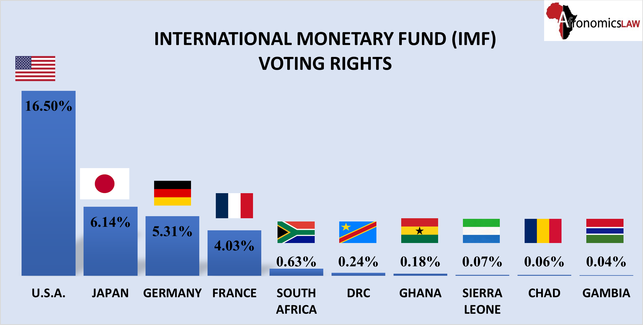 AfSDJN Statement: IMF Quota Reforms: Is the appointment of a Third  Executive Director for Sub-Saharan Africa a game changer? | Afronomicslaw