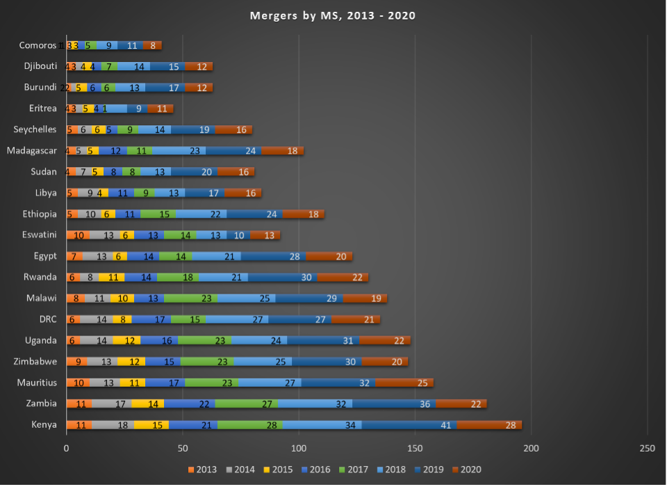 COMESA Countries most affected by mergers between 2013-2020