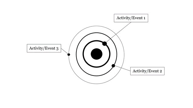 Model for a circular conception of time