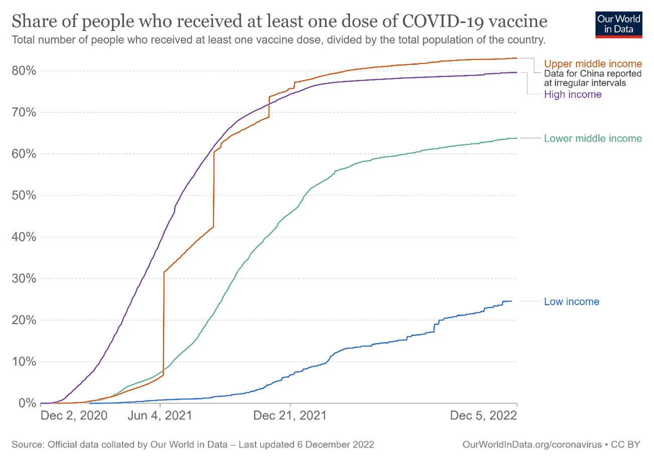 Fig. 1 – Global vaccination rates per country as of 5 December 2022