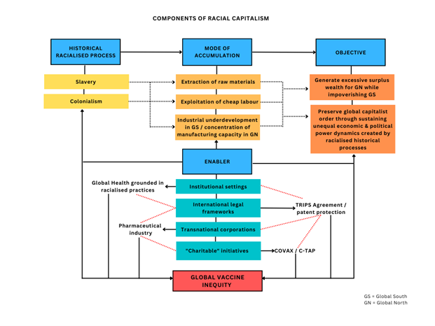 Fig. 2 – Racial Capitalism and Global Vaccine Inequity Flowchart