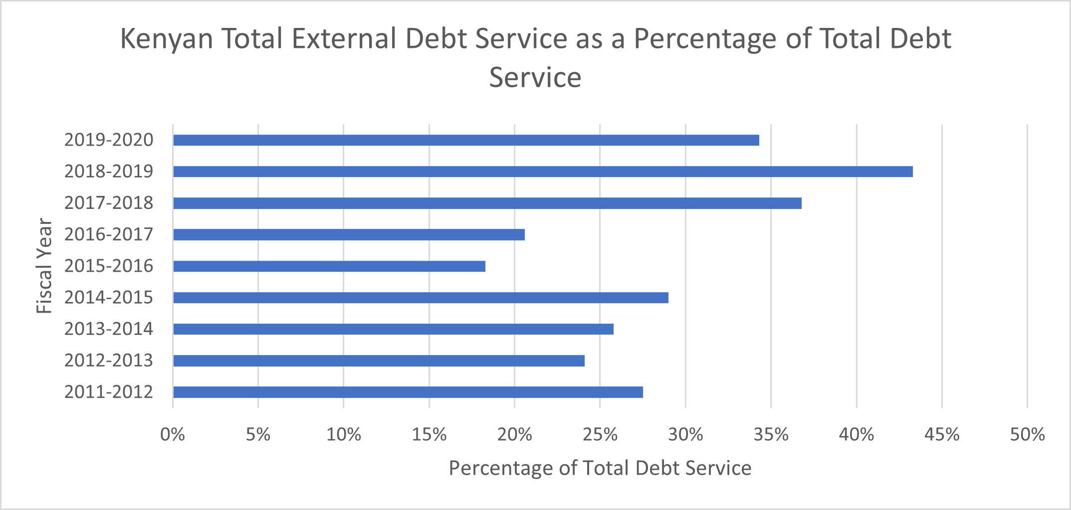 Source: Kenya Annual Public Debt Management Reports