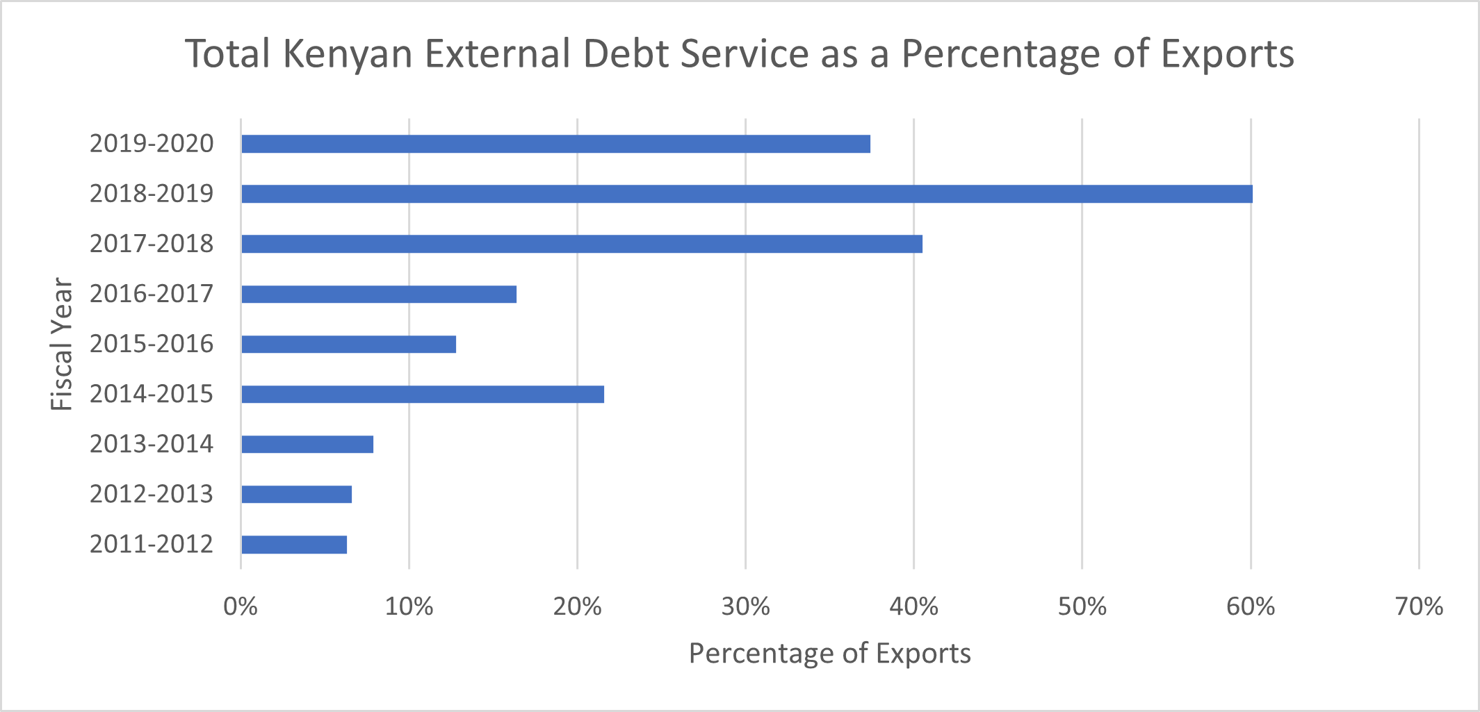 Source: Kenya Annual Public Debt Management Reports