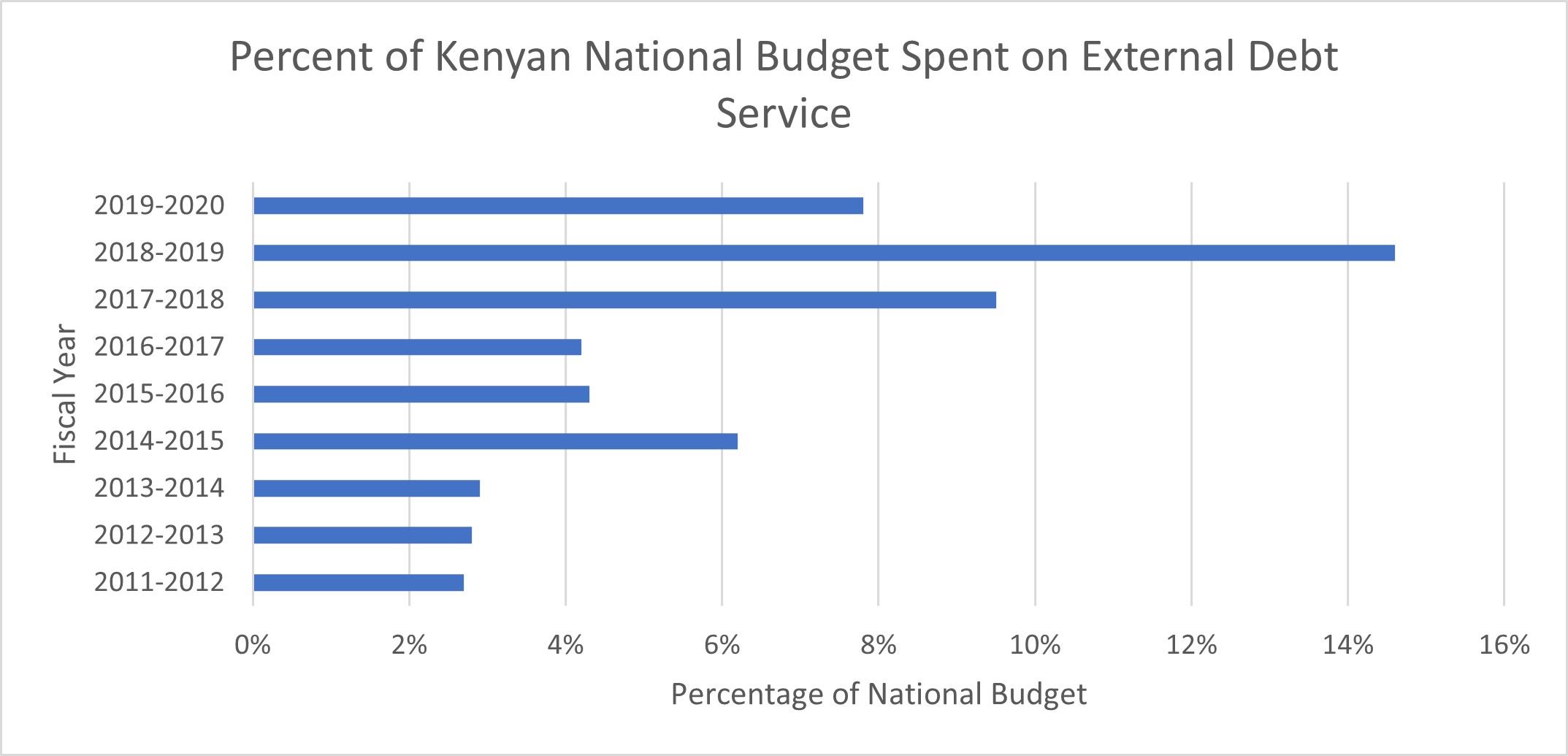 Source: Kenya Annual Public Debt Management Reports